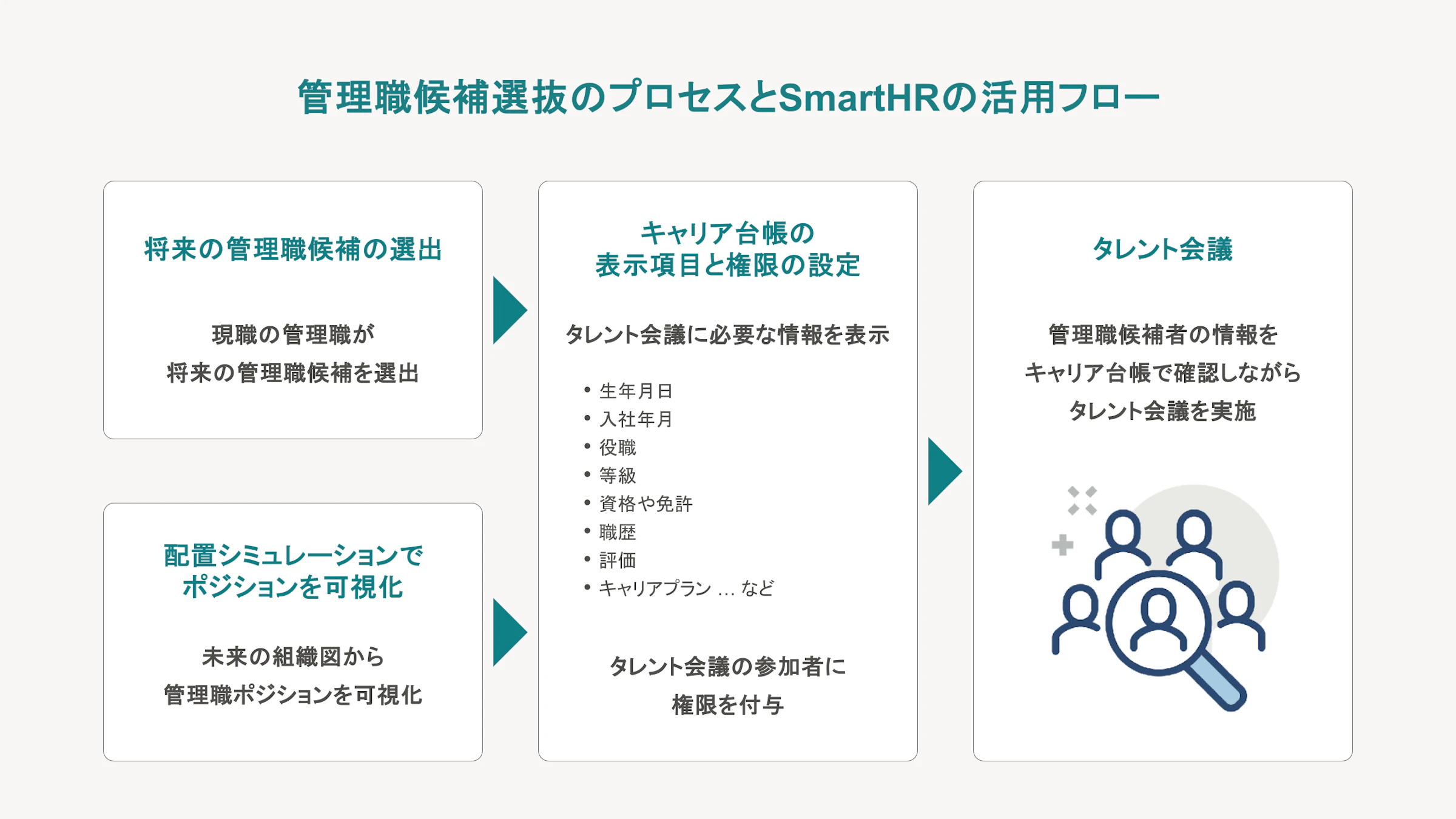 管理職選抜のプロセスとSmartHRの活用フローを図式化したスライド