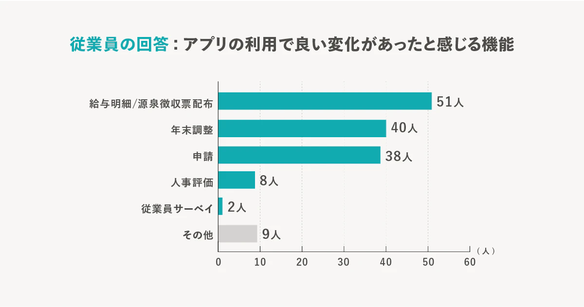 従業員の回答：アプリの利用で良い変化があったと感じる機能について。給与明細／源泉徴収票配布機能が1位に