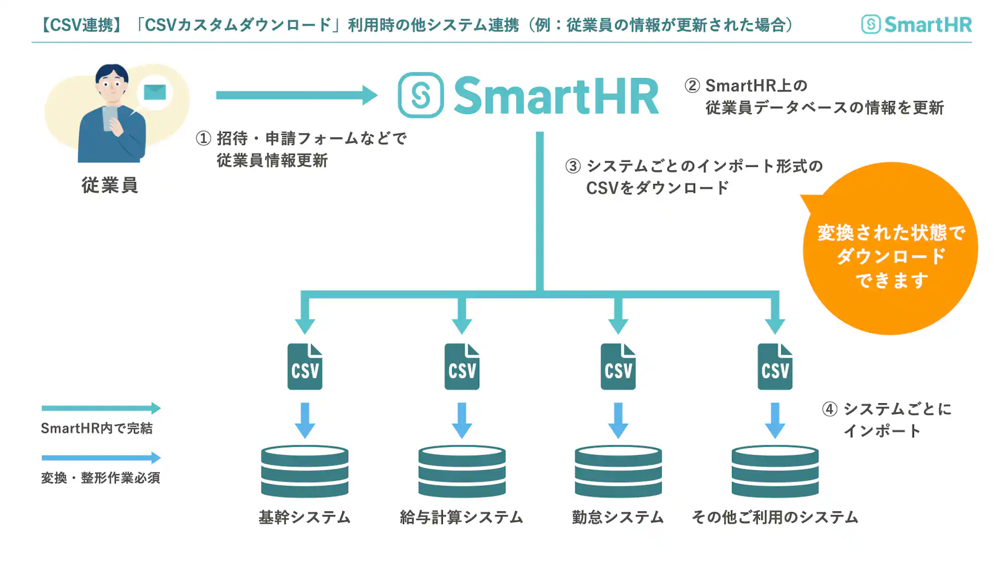 CSV連携「CSVカスタムダウンロード」利用時の他システム連携(例:従業員の情報が更新された場合)
