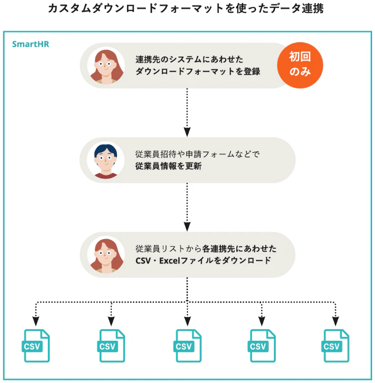 カスタムダウンロードフォーマット利用イメージ