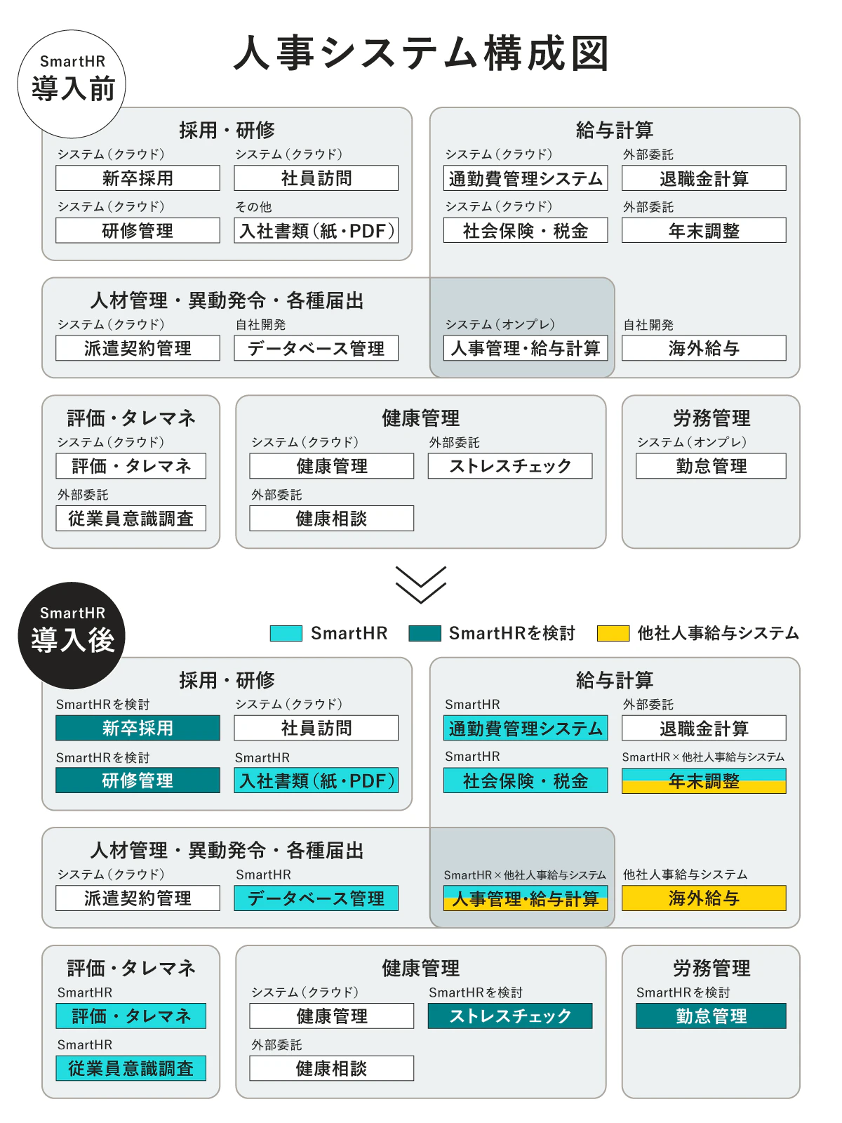 SmartHR導入前、導入後の人事システム構成図