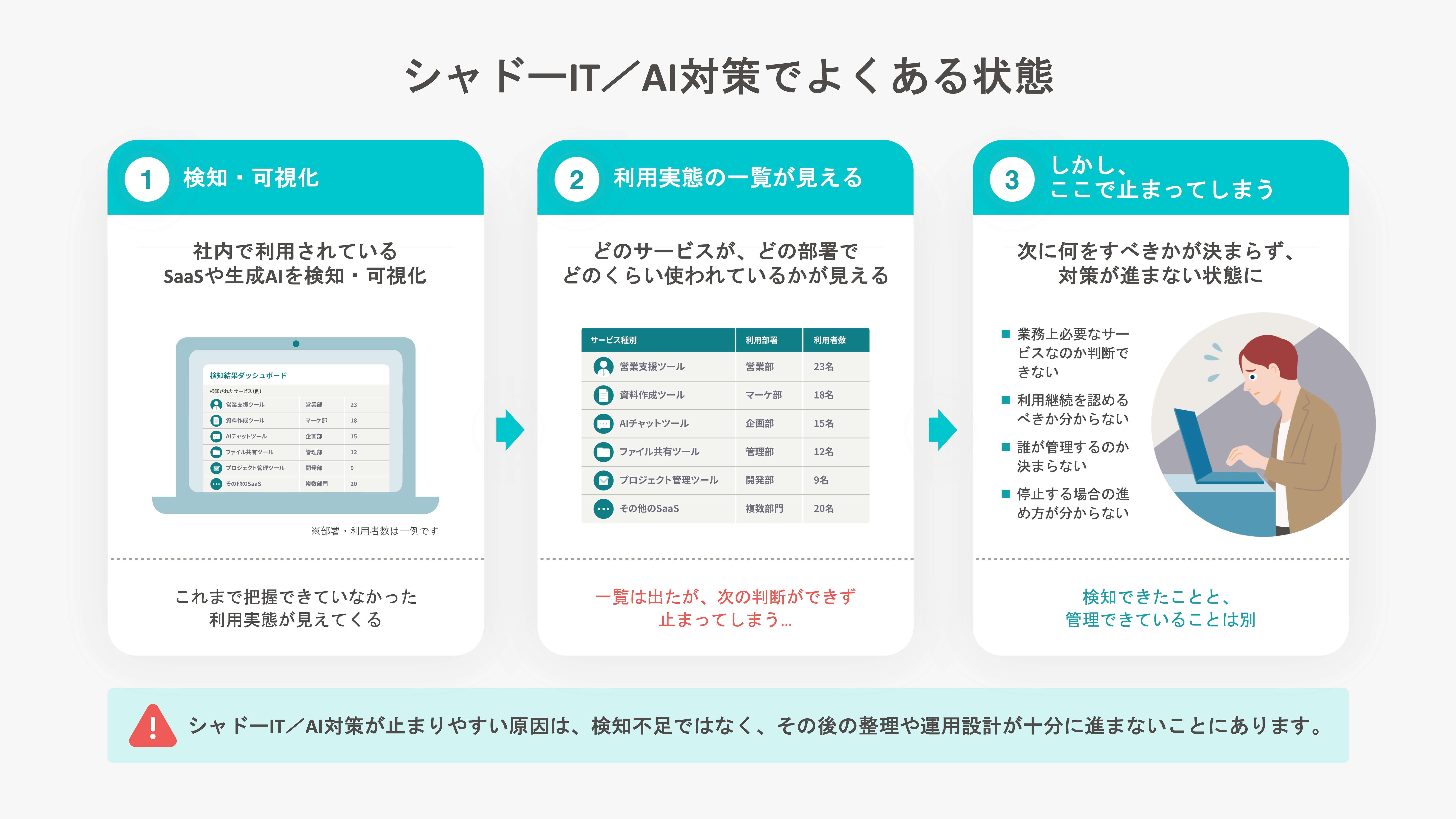 シャドーIT／AI対策で、利用中のSaaSや生成AIの検知・可視化後に対策が進まない状態を3つのステップで説明した図