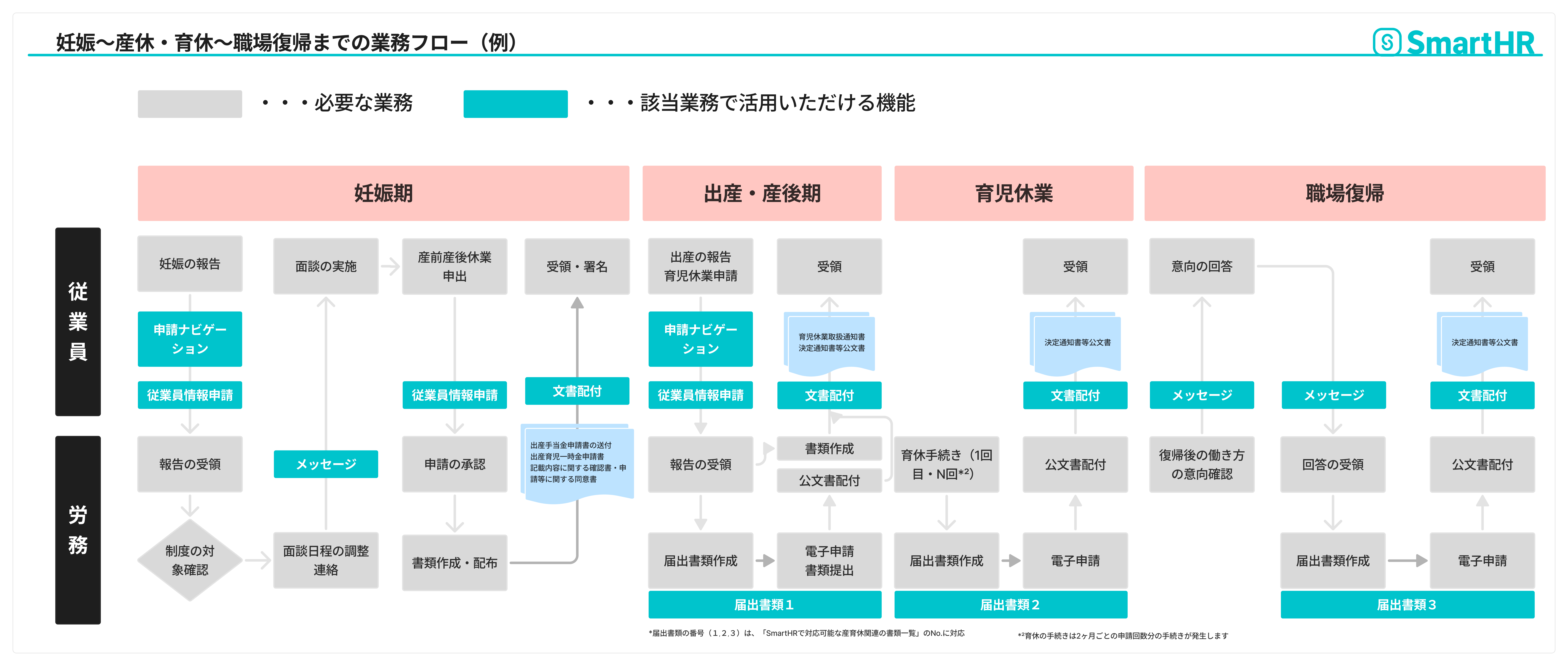 SmartHRの届出書類機能の紹介。書類作成から電子申請までを完結、申請状況や公文書の一元管理、他機能との連携による効率化という3つのメリットと具体的な活用イメージを解説。