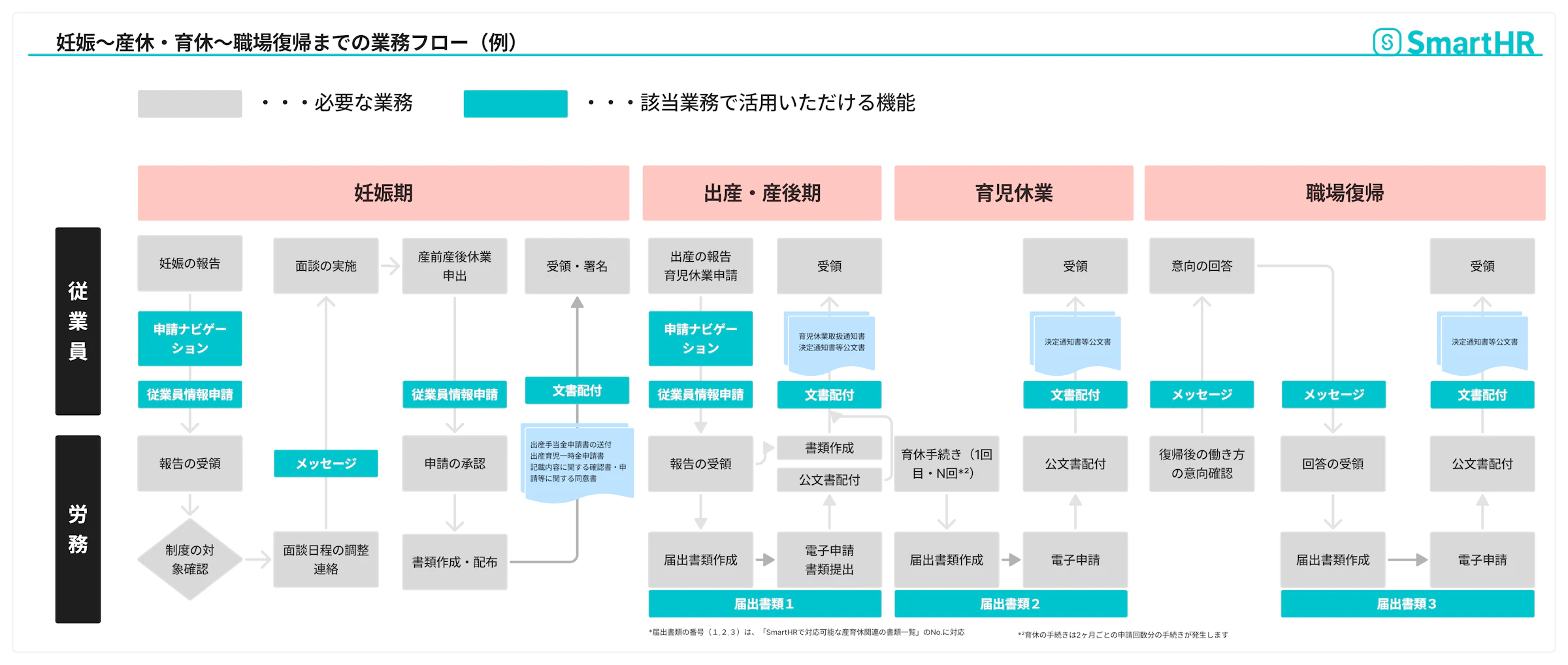 SmartHRの届出書類機能の紹介。書類作成から電子申請までを完結、申請状況や公文書の一元管理、他機能との連携による効率化という3つのメリットと具体的な活用イメージを解説。