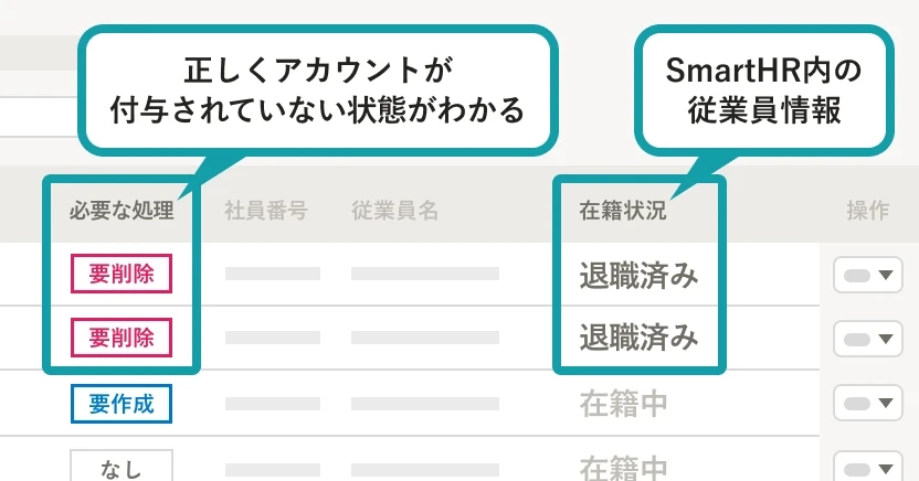 SmartHR内の従業員情報と連動し、正しくアカウントが付与されていない状態がわかるように表示された管理画面のイメージ。