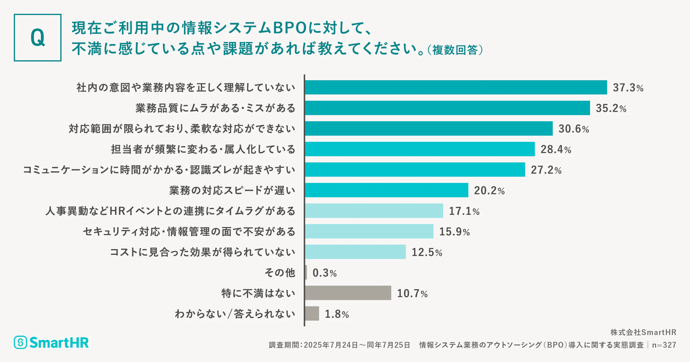 現在ご利用中の情報システムBPOに対して、不満に感じている点や課題があれば教えてください。(複数回答)