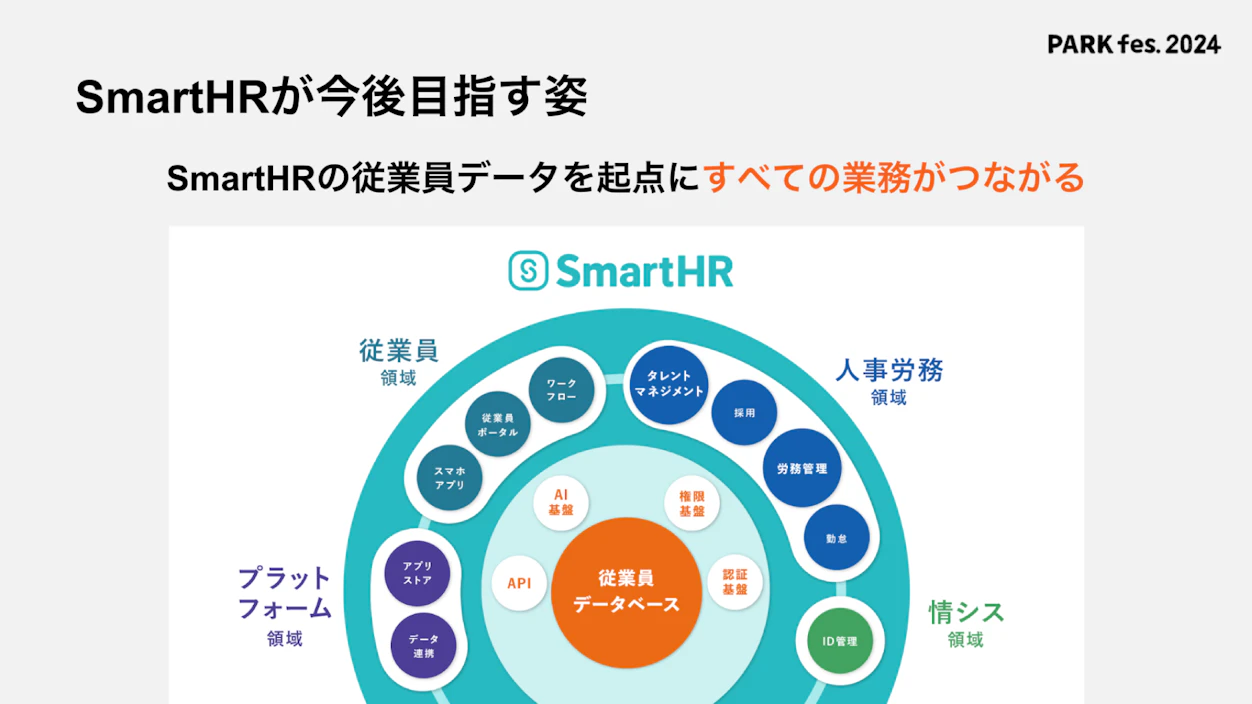 図表：SmartHRが今後目指す姿