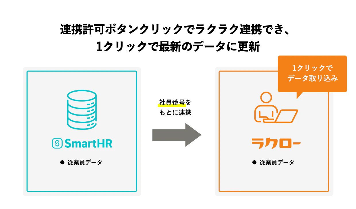 SmartHRとラクローの連携概要図。社員番号をもとに連携が行える。