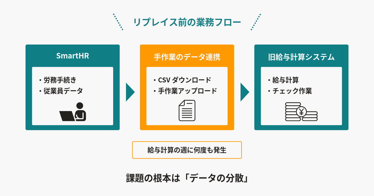 リプレイス前のシステム構成図。SmartHRと旧給与計算システムをCSVの手作業連携でつなぐ構成。