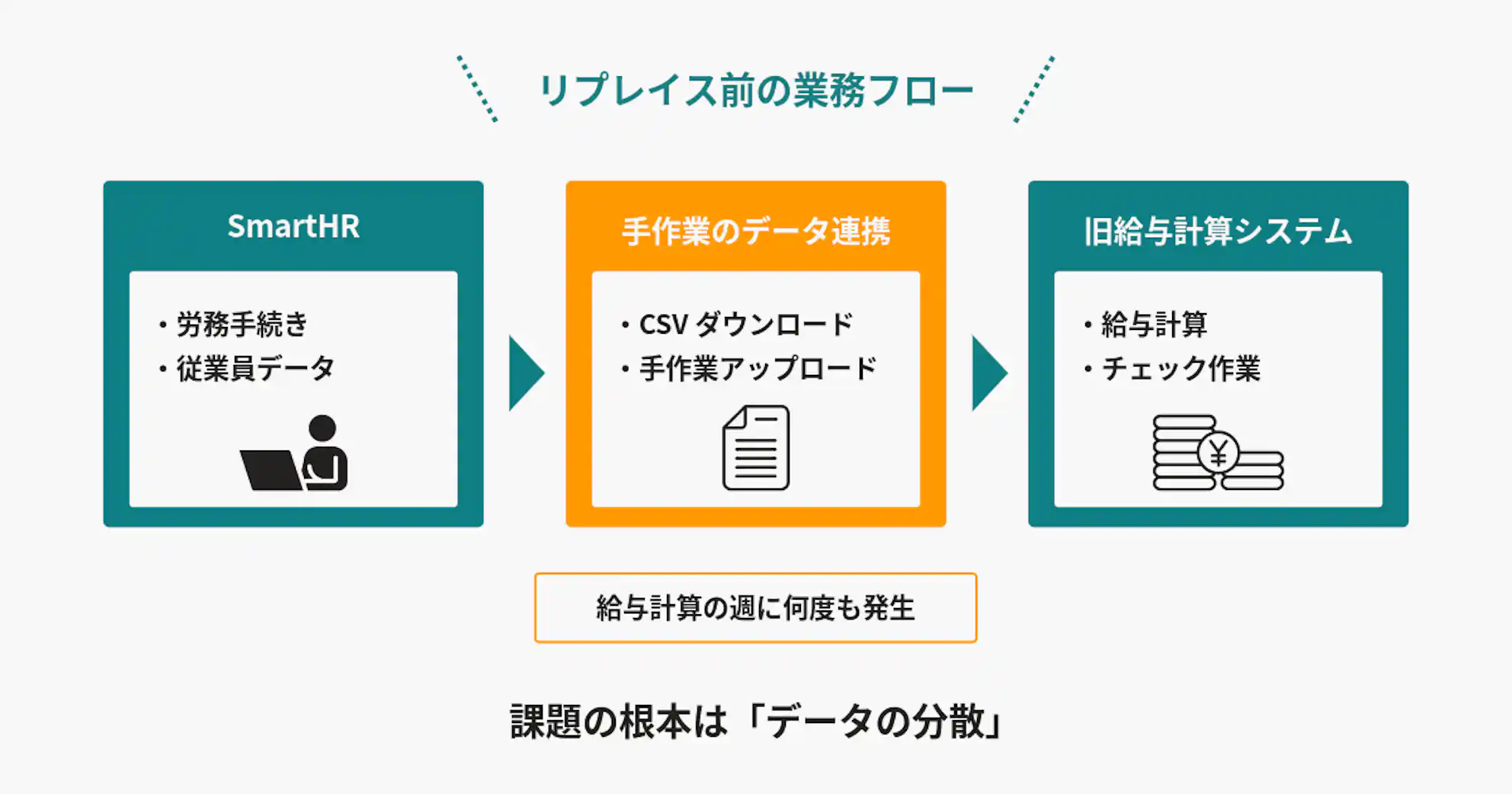 リプレイス前のシステム構成図。SmartHRと旧給与計算システムをCSVの手作業連携でつなぐ構成。