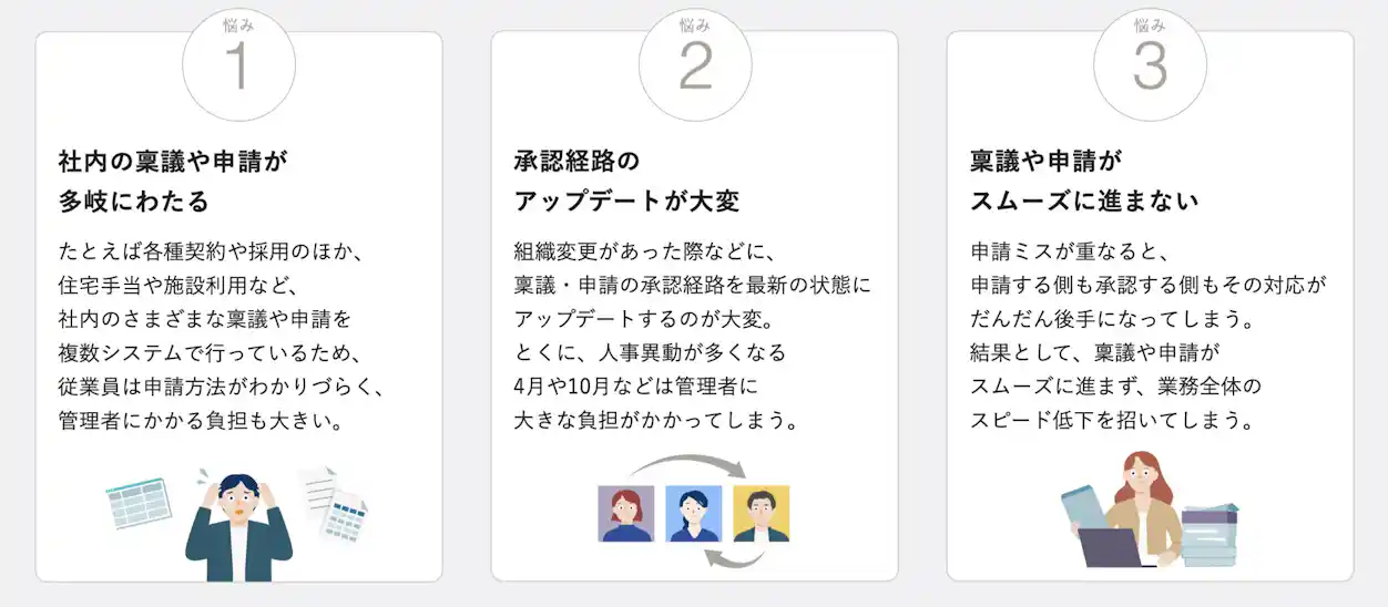 悩み1 社内の稟議や申請が多岐にわたる たとえば各種契約や採用のほか、住宅手当や施設利用など、社内のさまざまな稟議や申請を複数システムで行っているため、従業員は申請方法がわかりづらく、管理者にかかる負担も大きい。 悩み2 承認経路のアップデートが大変 組織変更があった際などに、稟議・申請の承認経路を最新の状態にアップデートするのが大変。とくに、人事異動が多くなる4月や10月などは管理者に大きな負担がかかってしまう。 悩み3 稟議や申請がスムーズに進まない 申請ミスが重なると、申請する側も承認する側もその対応がだんだん後手になってしまう。結果として、稟議や申請がスムーズに進まず、業務全体のスピード低下を招いてしまう。