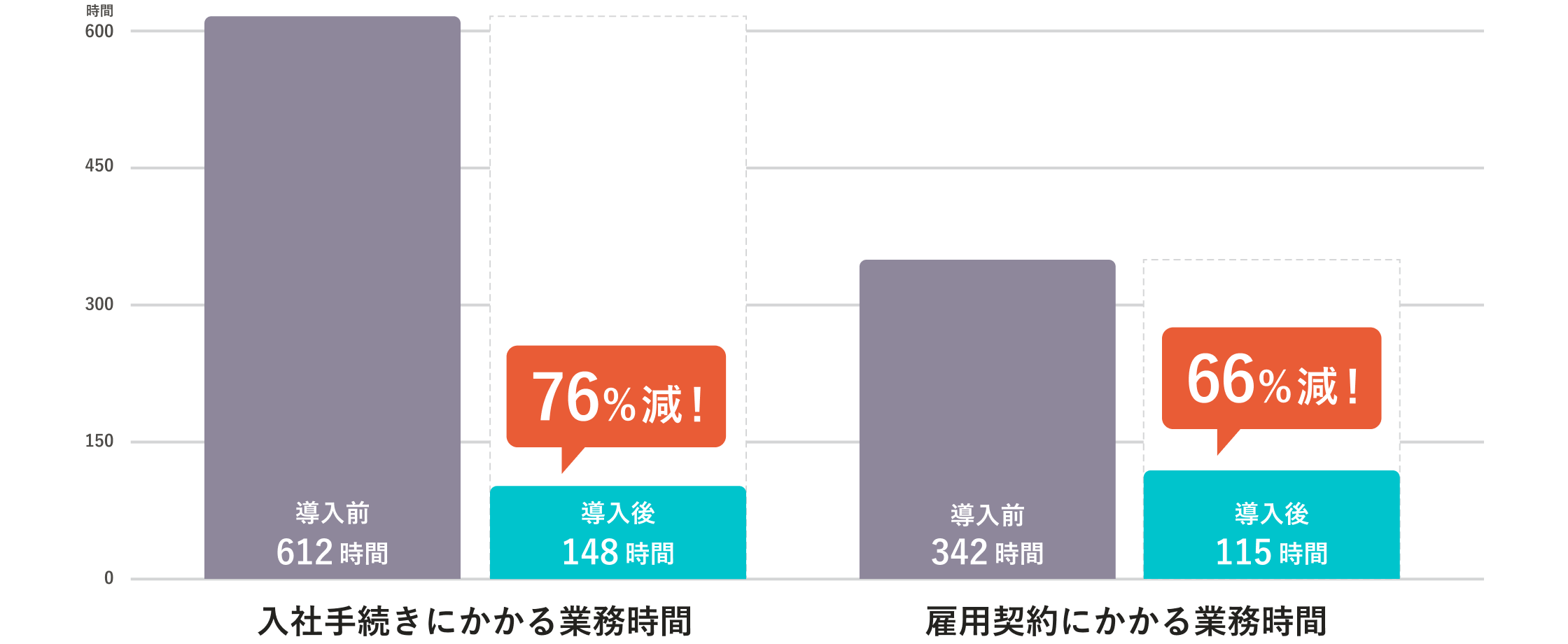入社手続きにかかる業務時間が612時間から148時間（76%減）、雇用契約にかかる業務時間が342時間から115時間（66%減）になったことを示す導入前後の比較グラフ。