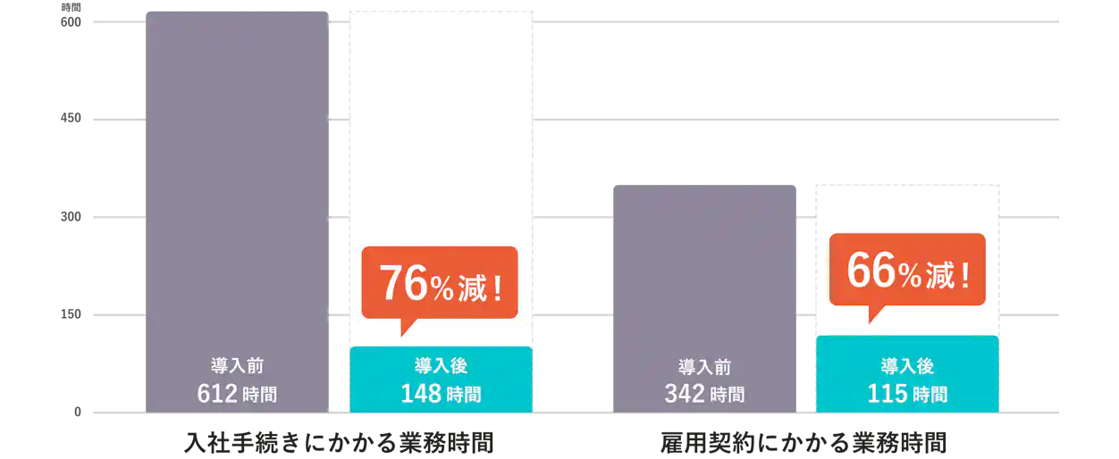 入社手続きにかかる業務時間が612時間から148時間(76%減)、雇用契約にかかる業務時間が342時間から115時間(66%減)になったことを示す導入前後の比較グラフ。