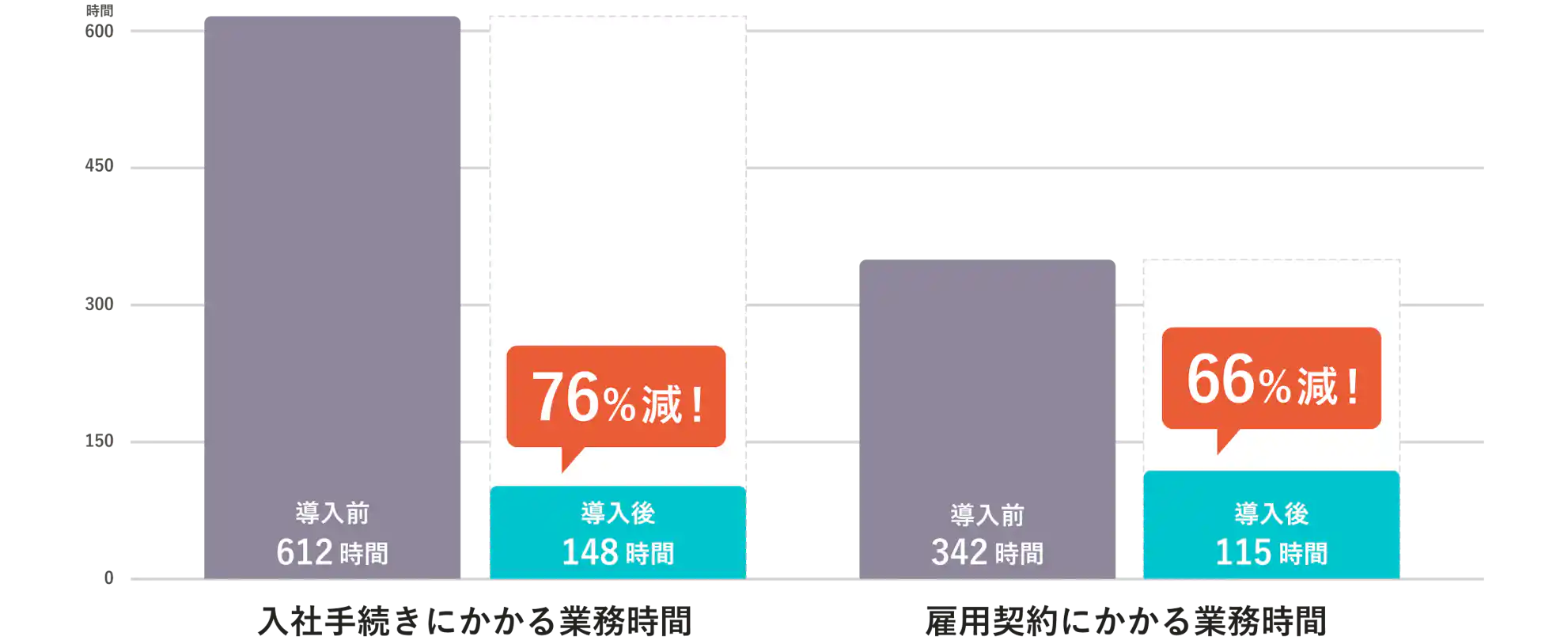 入社手続きにかかる業務時間が612時間から148時間(76%減)、雇用契約にかかる業務時間が342時間から115時間(66%減)になったことを示す導入前後の比較グラフ。