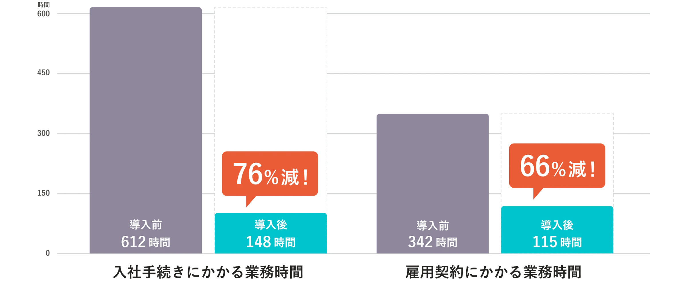 入社手続きにかかる業務時間が612時間から148時間（76%減）、雇用契約にかかる業務時間が342時間から115時間（66%減）になったことを示す導入前後の比較グラフ。