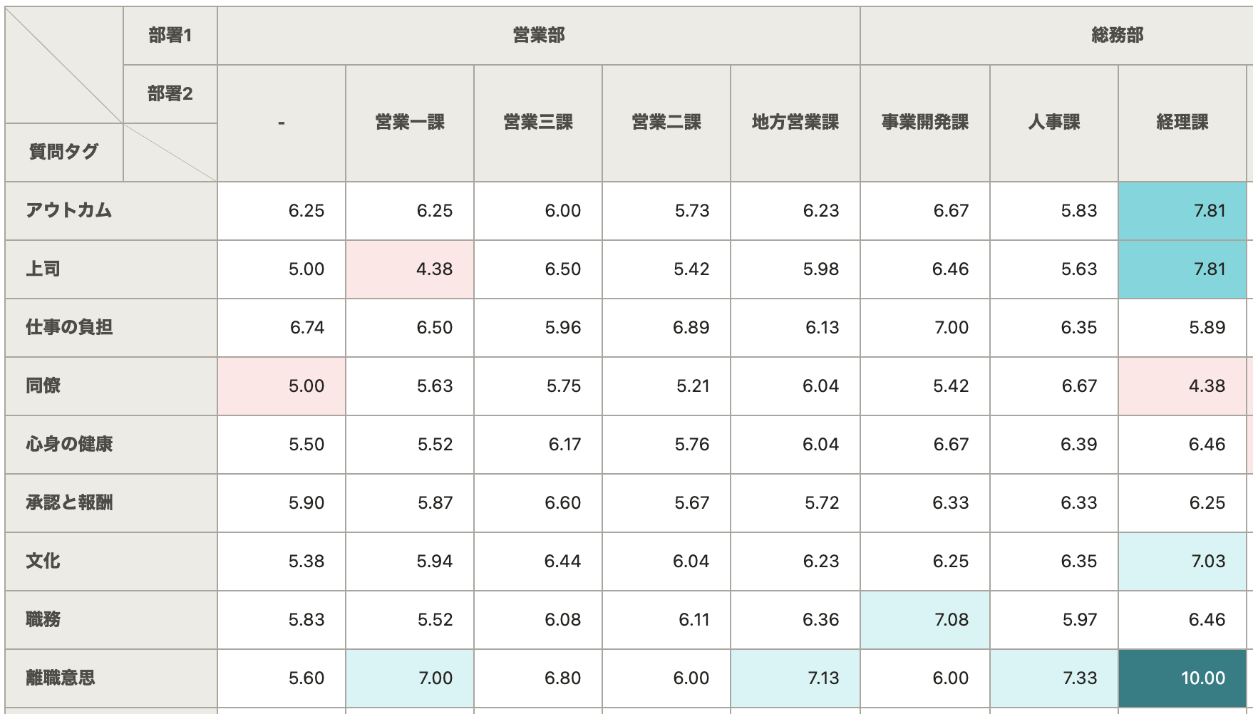（SmartHRの従業員サーベイ結果画面イメージ）
