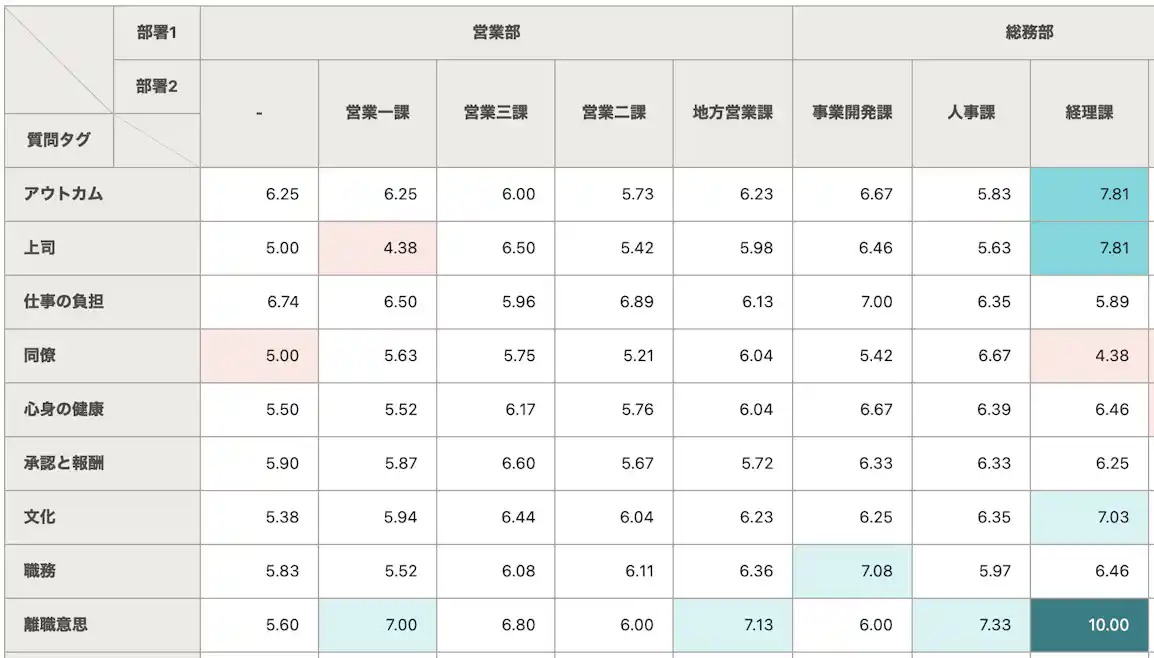 (SmartHRの従業員サーベイ結果画面イメージ)