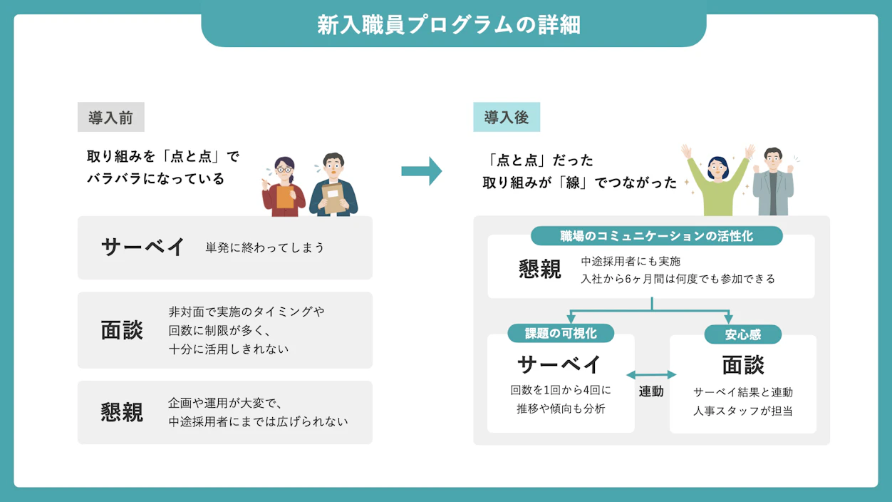新入職員プログラムの課題改善前後の比較図。導入前は「点と点」でバラバラだった取り組みが、導入後は「線」で繋がり、サーベイと面談が連動し、懇親も中途採用者に拡大。