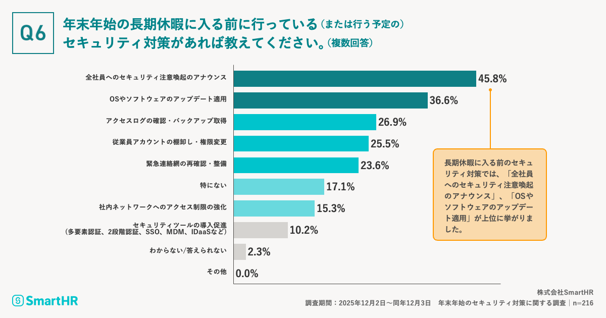 年末年始の長期休暇中におけるセキュリティ体制や対応に関する質問が記載されている画像