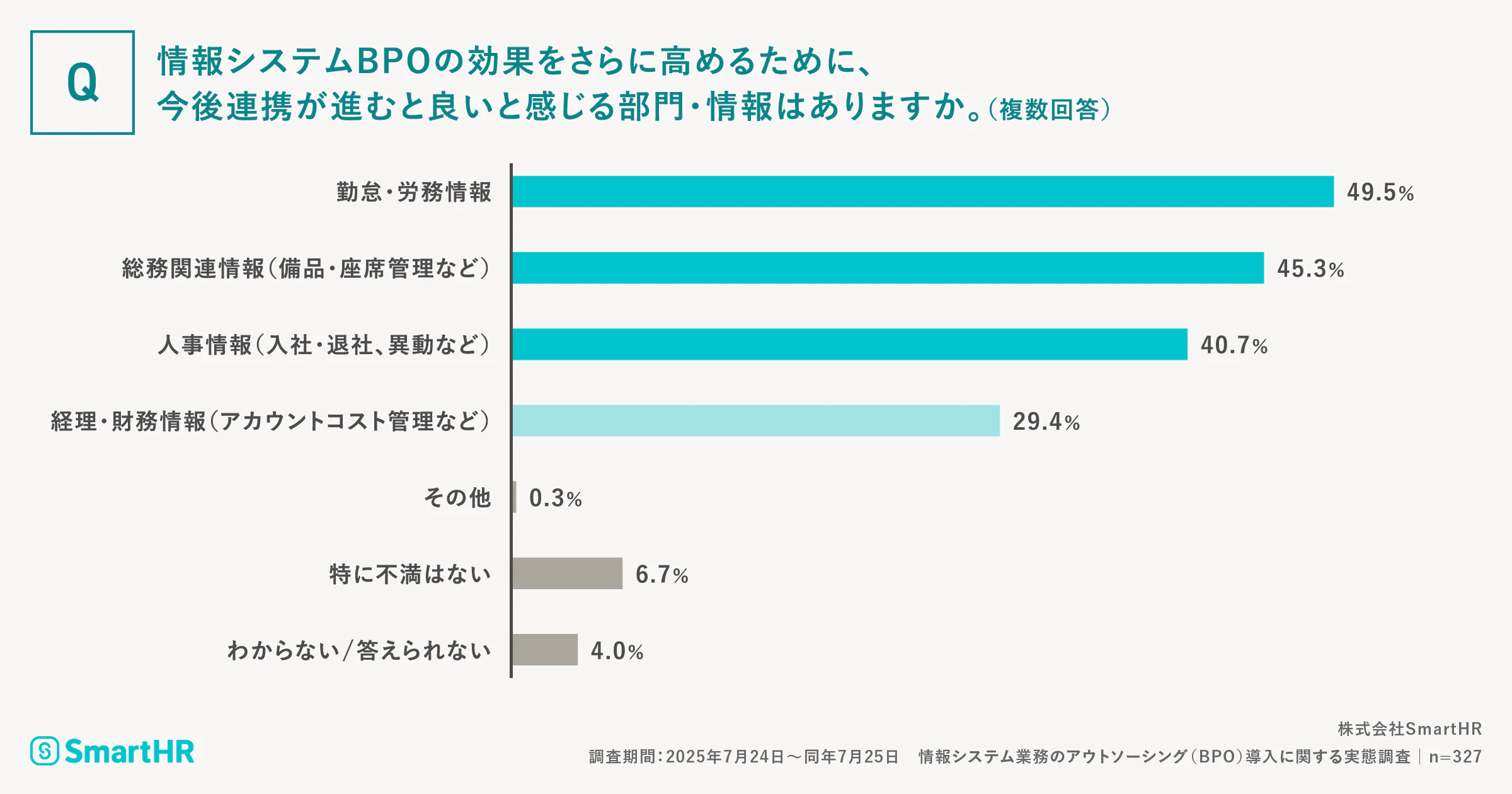 情報システムBPOの効果をさらに高めるために、今後連携が進むと良いと感じる部門・情報はありますか。（複数回答）