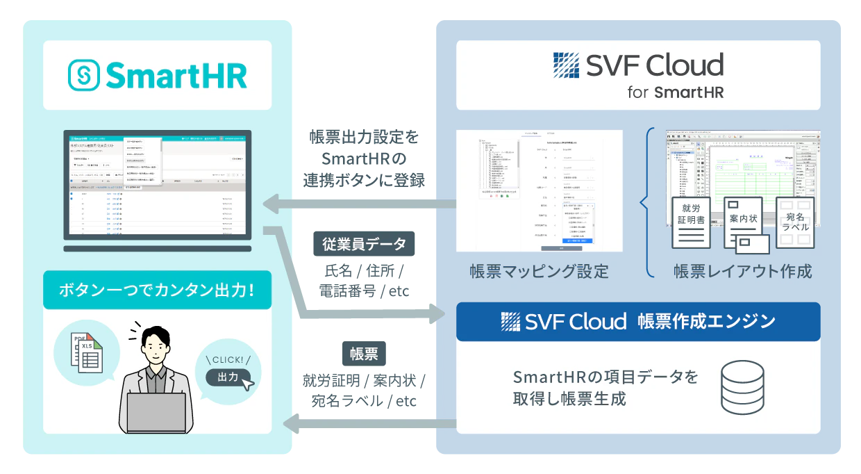 「SmartHR」と「SVF Cloud for SmartHR」の連携概要図。「SVF Cloud for SmartHR」で作成した帳票出力設定をSmartHRの連携ボタンに登録すると、SVF Cloud帳票作成エンジンが「SmartHR」上の従業員データを取得し、簡単に帳票を作成できる。帳票はボタン一つで簡単に出力できる。