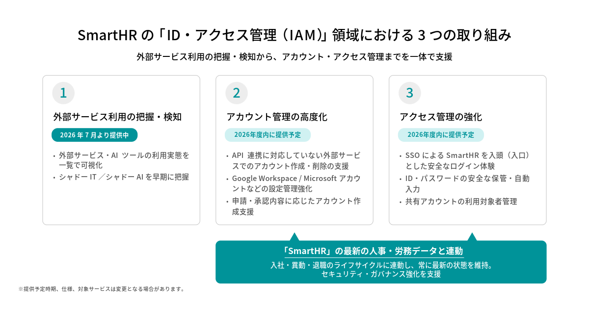SmartHRの「ID・アクセス管理（IAM）」領域における3つの取り組みに関して記載された画像