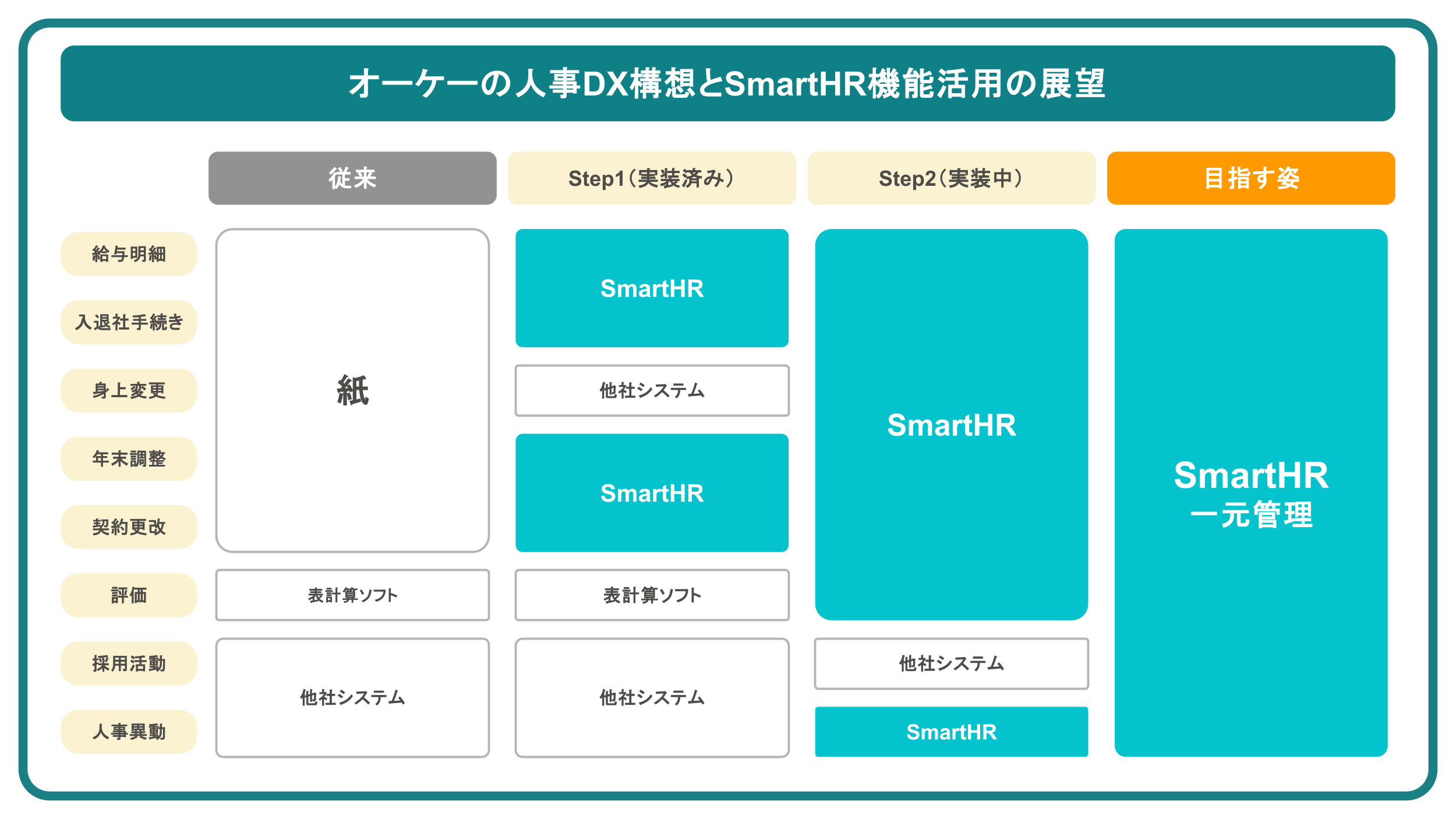 オーケーの人事DX構想とSmartHR機能活用の展望 