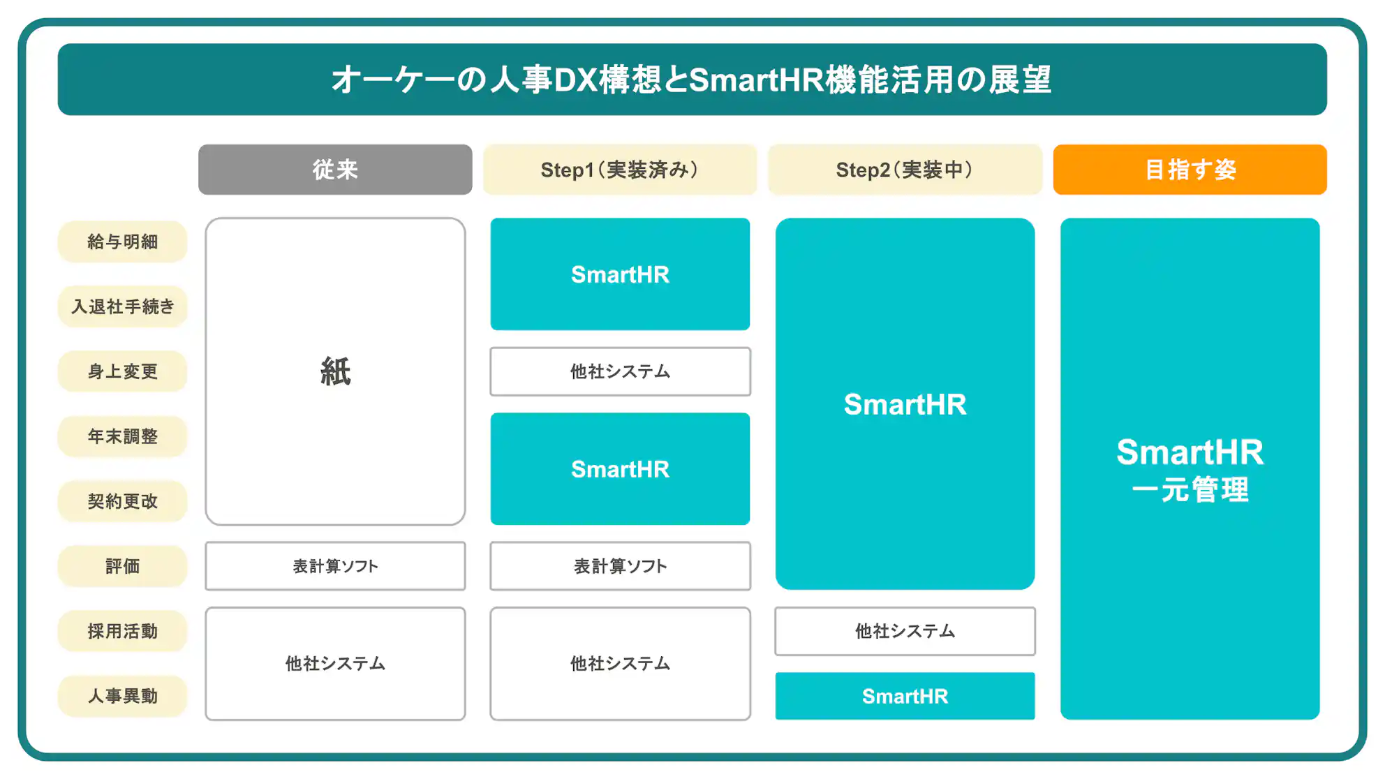 オーケーの人事DX構想とSmartHR機能活用の展望