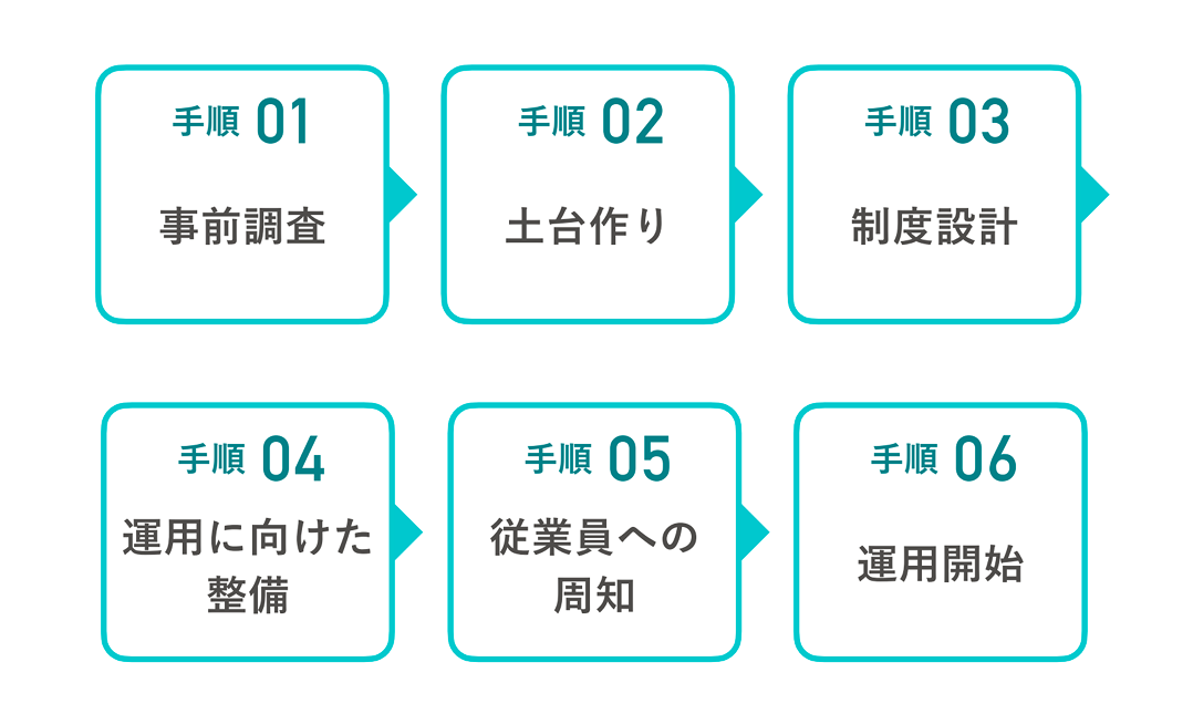 手順01事前調査、手順02土台作り、手順03制度設計、手順04運用に向けた整備、手順05従業員への周知、手順06運用開始の全6ステップを示したフロー図。