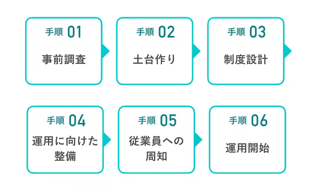 手順01事前調査、手順02土台作り、手順03制度設計、手順04運用に向けた整備、手順05従業員への周知、手順06運用開始の全6ステップを示したフロー図。