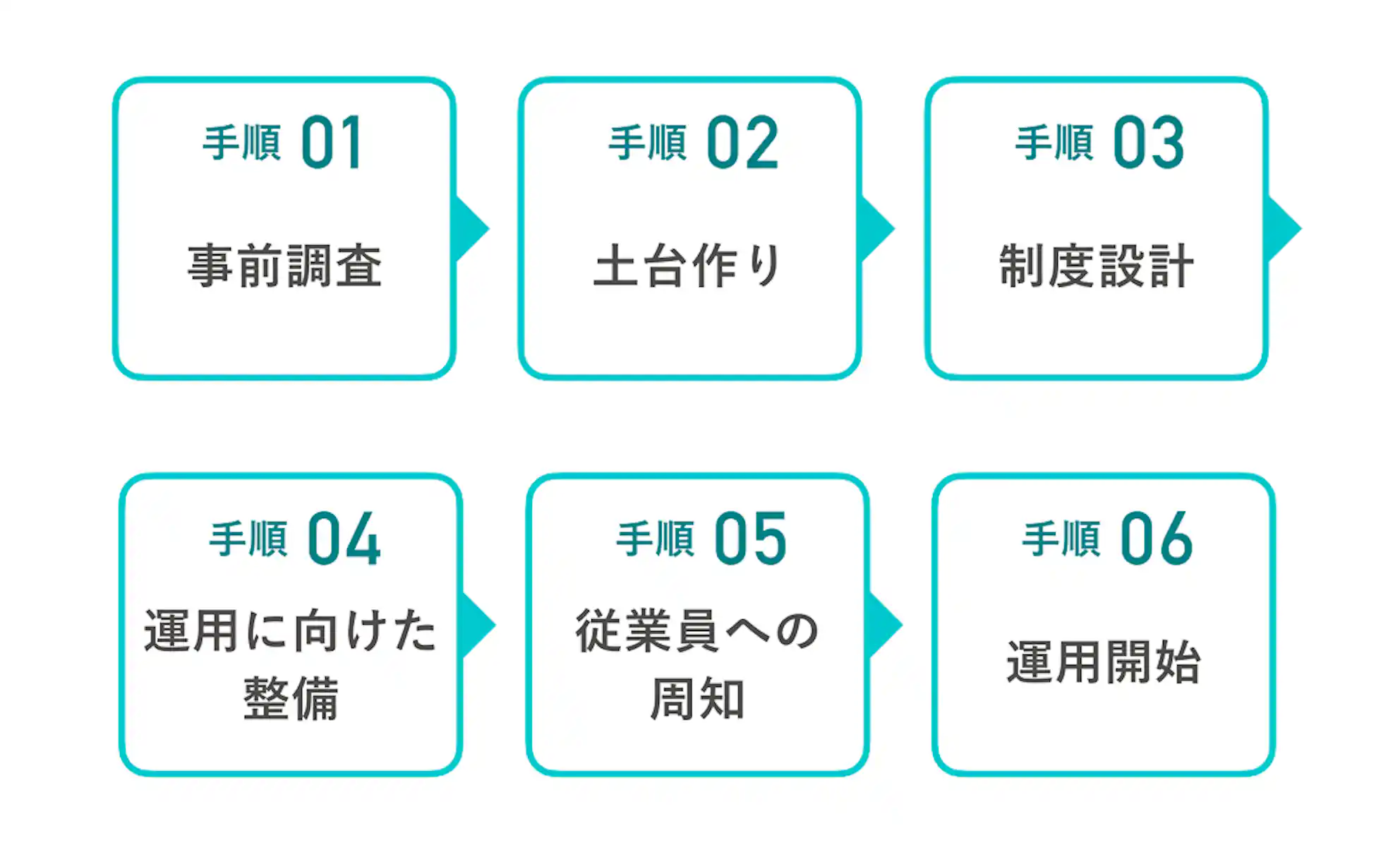 手順01事前調査、手順02土台作り、手順03制度設計、手順04運用に向けた整備、手順05従業員への周知、手順06運用開始の全6ステップを示したフロー図。