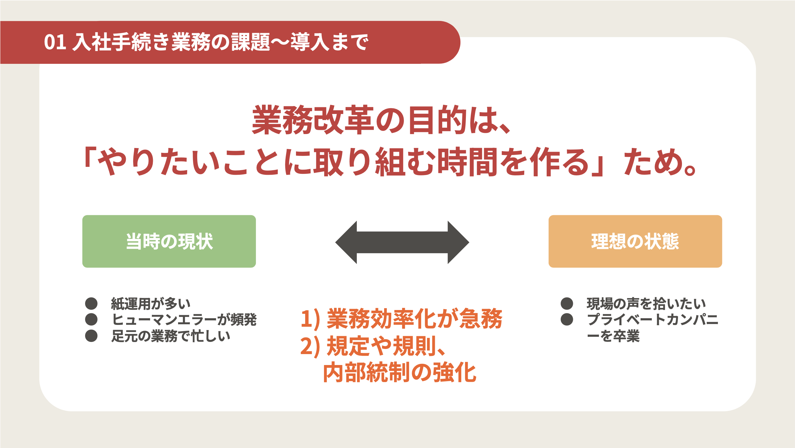 入社手続き業務の課題〜導入まで。業務改革の目的は「やりたいことに取り組む時間を作る」ため。当時の現状（紙運用が多い、ヒューマンエラー頻発など）と理想の状態（現場の声を拾いたいなど）を矢印で結び、その間に「1)業務効率化が急務」「2)規定や規則、内部統制の強化」と記載された図。