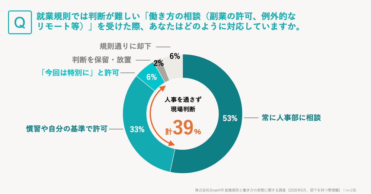 調査結果が記載された画像