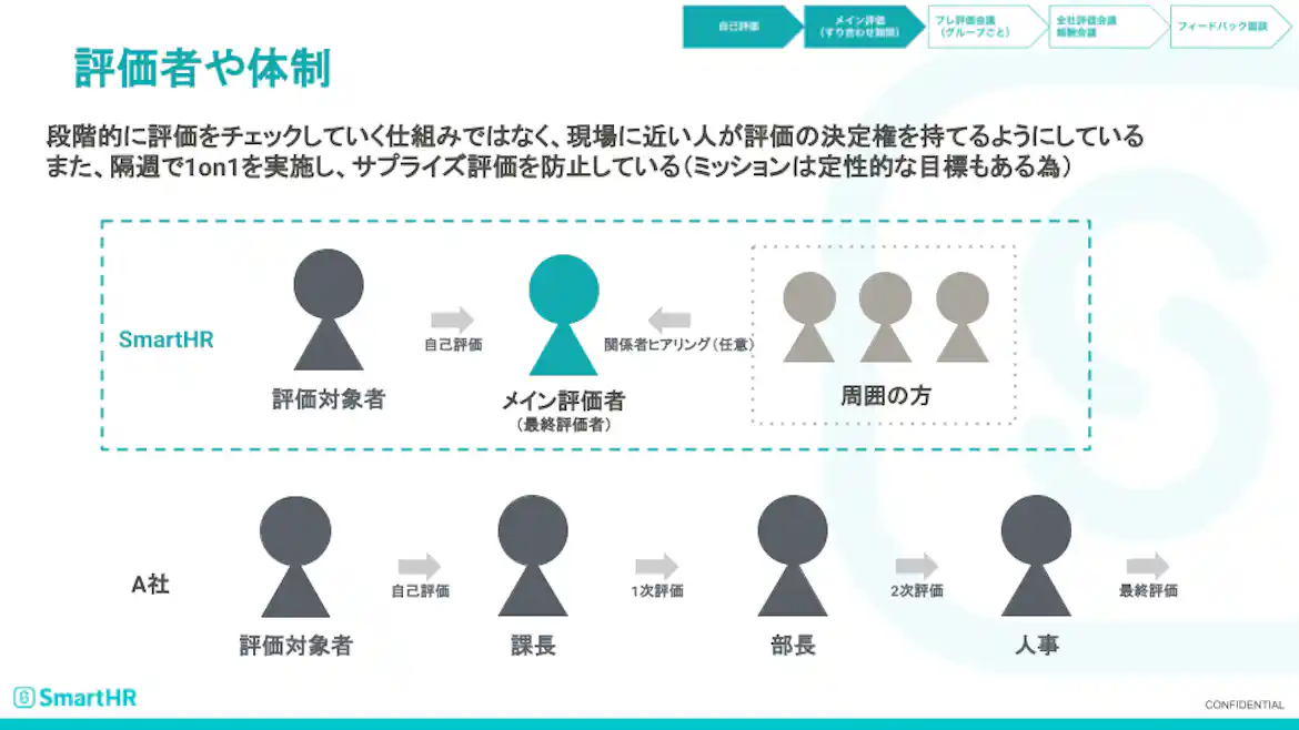 SmartHR社の評価者設定をあらわした図。