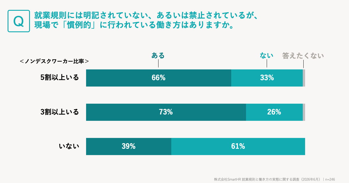 ノンデスクワーカーの比率が高い職場ほど規則の外側の運用が生まれやすいことを示すグラフ