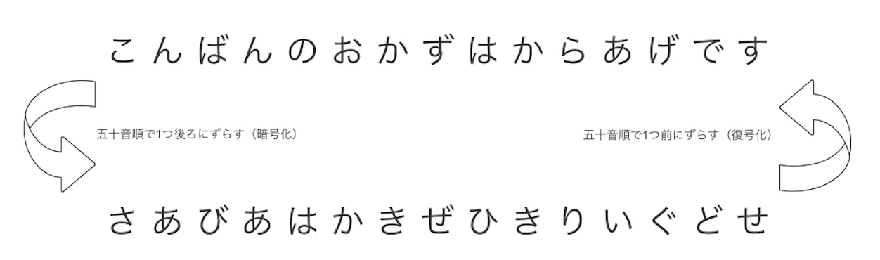 「暗号化」の例