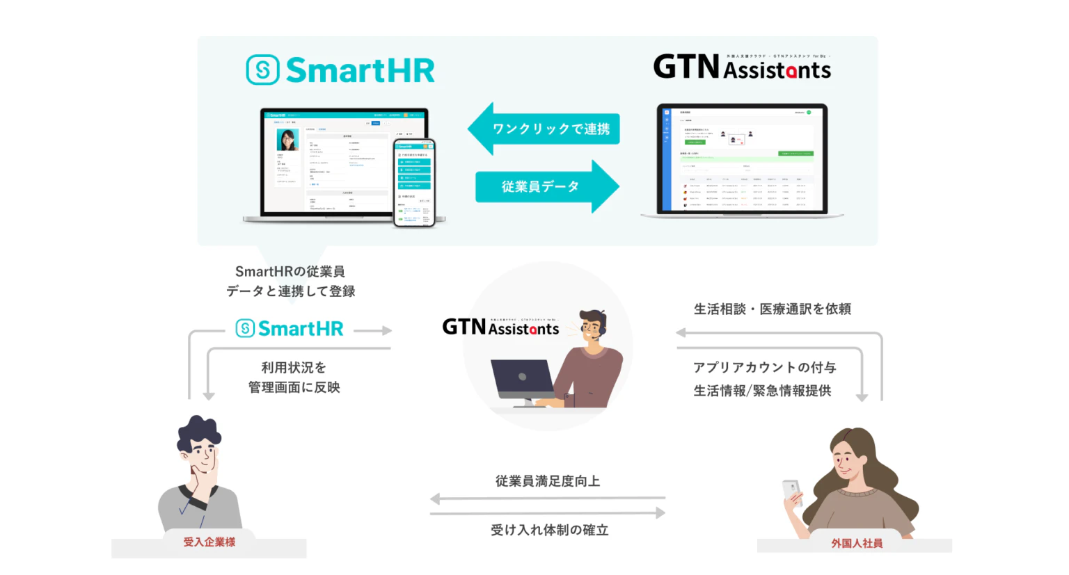 連携概要の画像。SmartHRの従業員データと連携して、GTNassistantsへ情報を登録。