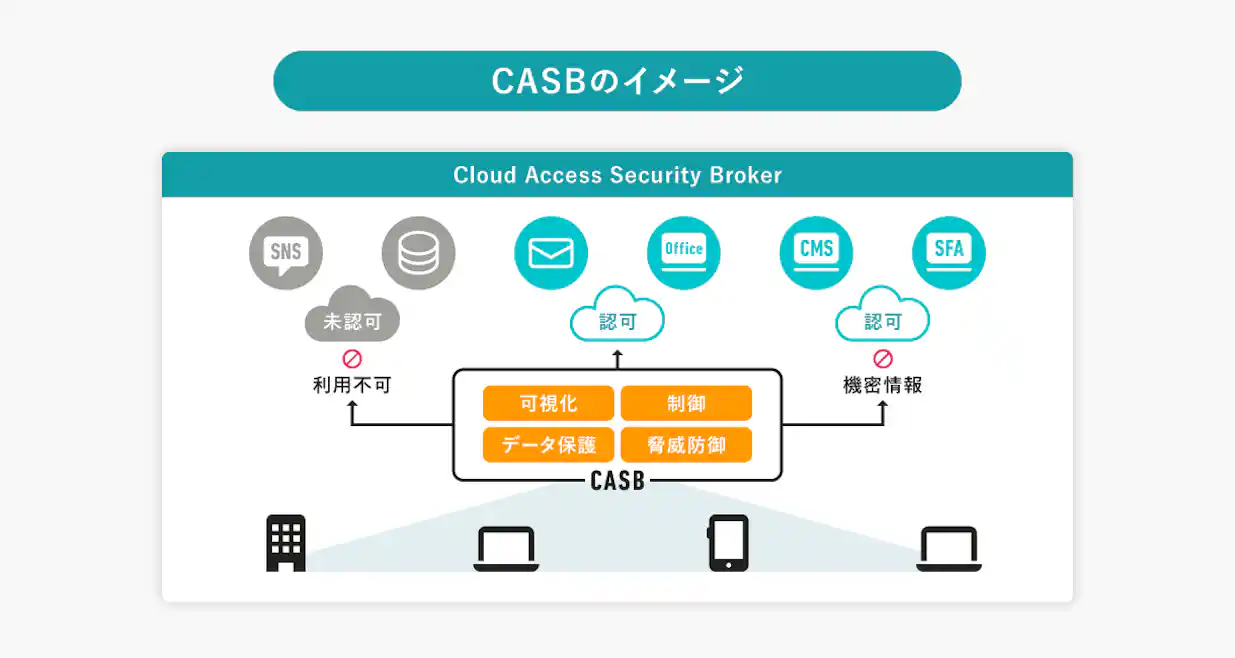 CASB(Cloud Access Security Broker)の仕組みを示す概念図。クラウドサービスの利用を可視化・制御し、データ保護や脅威防御を行なうイメージ