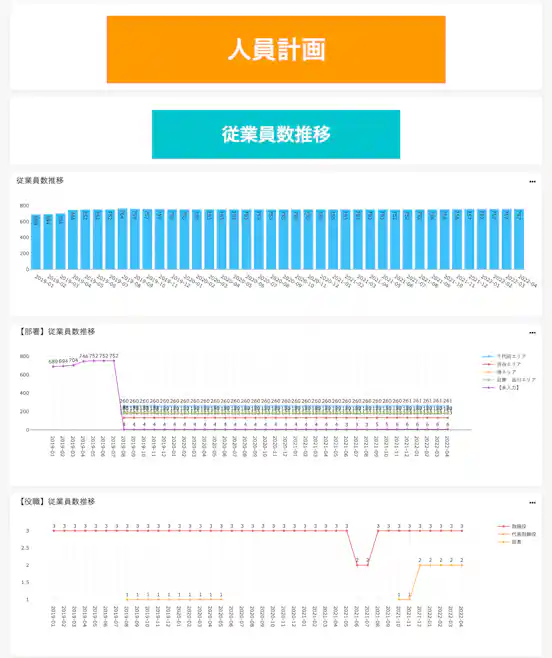 「人員計画」内の「従業員数推移」のグラフ