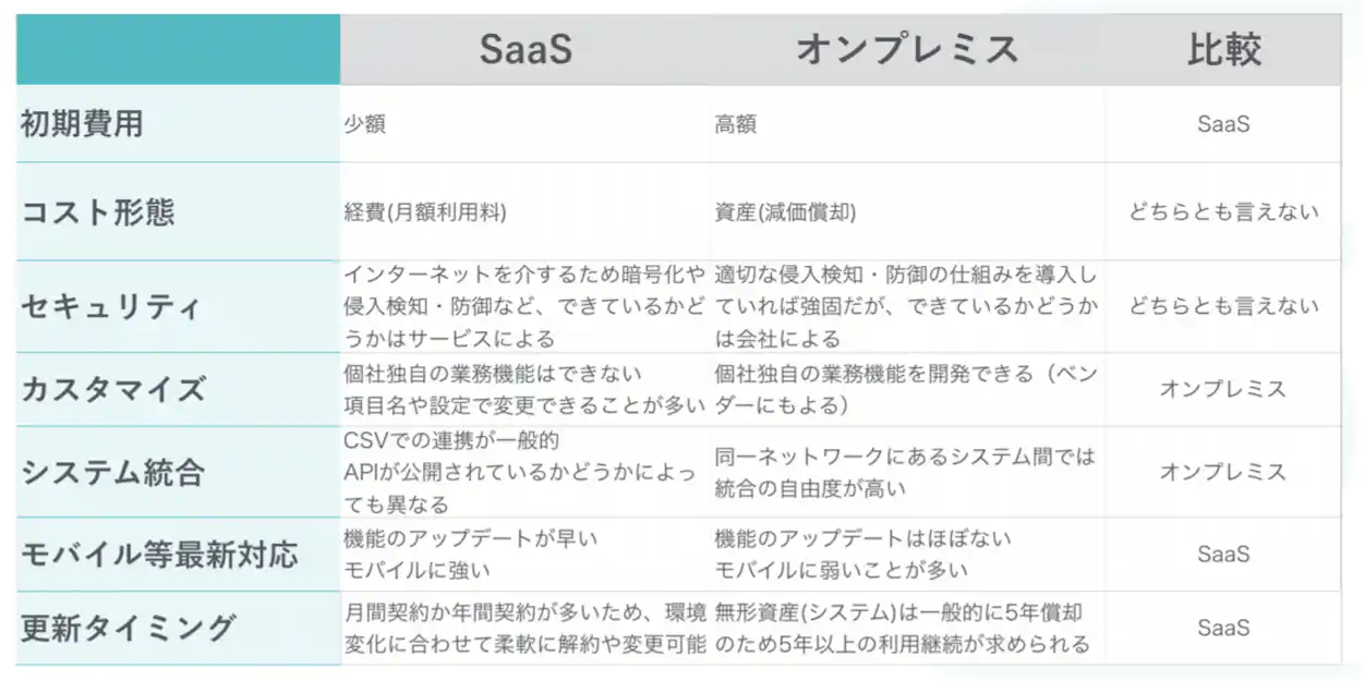 「SaaS」と「従来型ソフトウェア(オンプレミス)」の違い