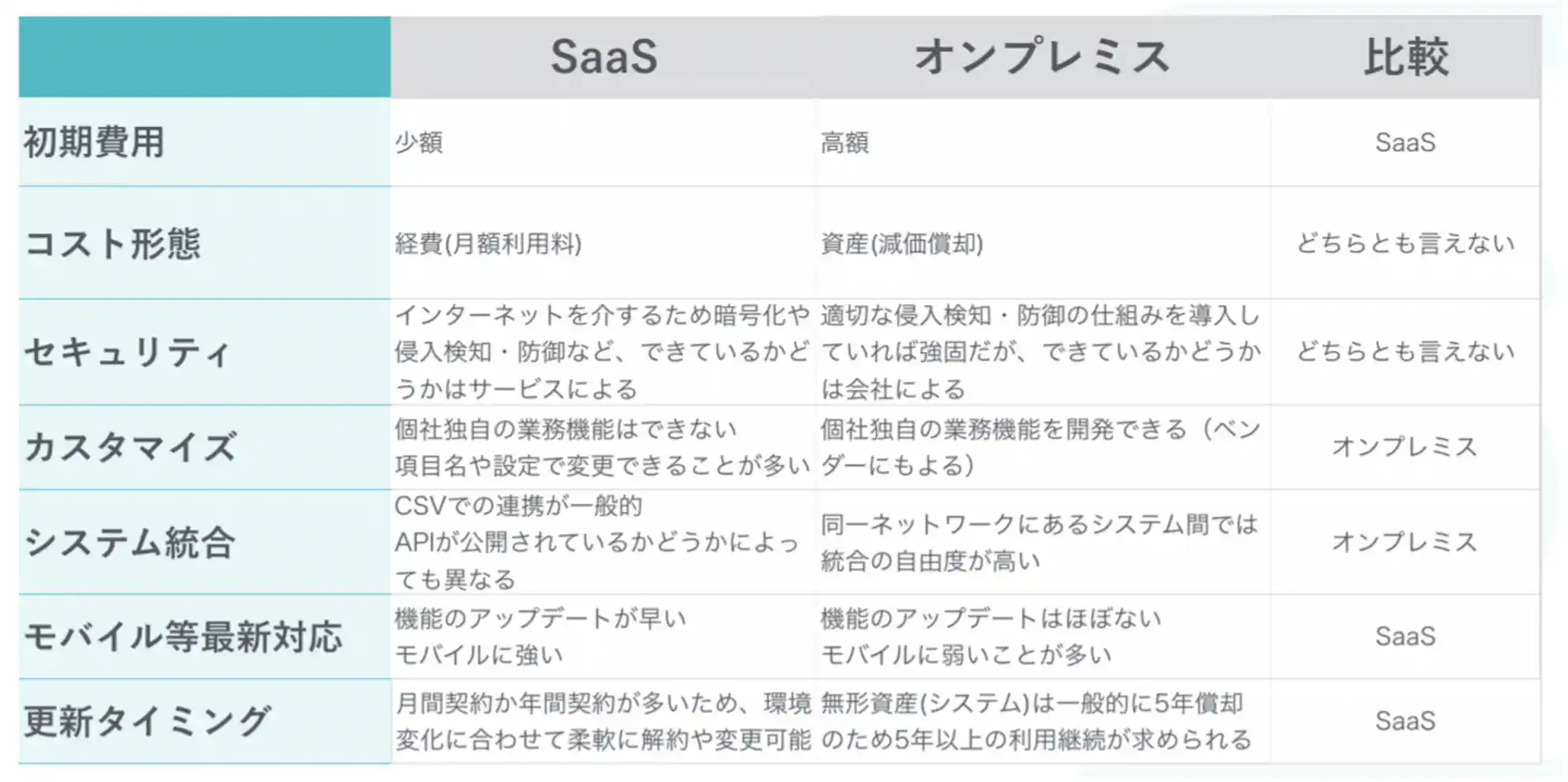 「SaaS」と「従来型ソフトウェア(オンプレミス)」の違い