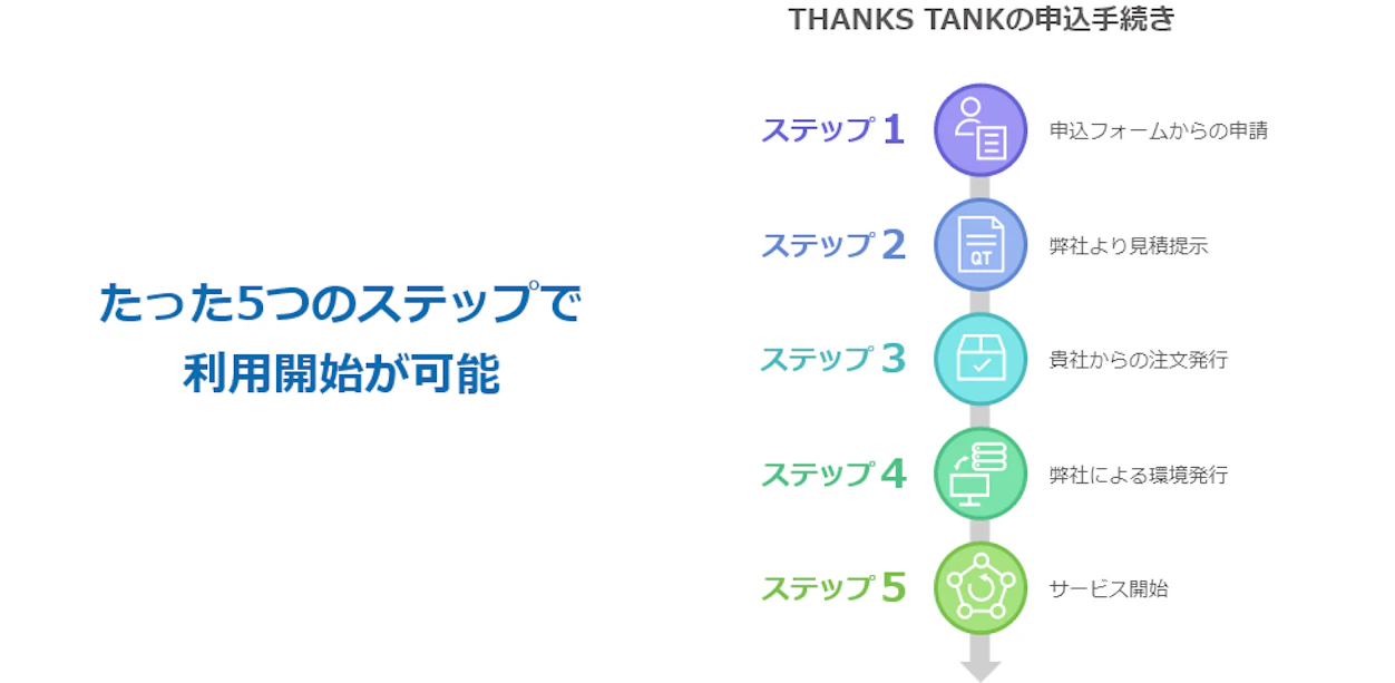 THANKS TANKの利用開始までの申し込み手続きを説明したフロー図。5つのステップがアイコンと共に縦方向に示されている。