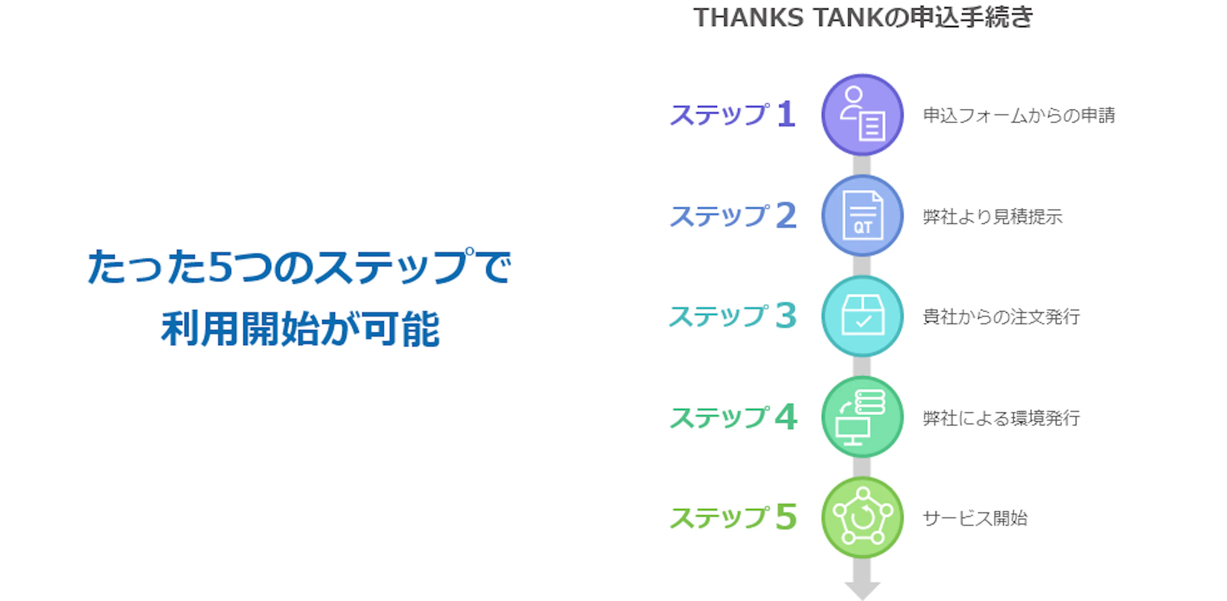THANKS TANKの利用開始までの申し込み手続きを説明したフロー図。5つのステップがアイコンと共に縦方向に示されている。