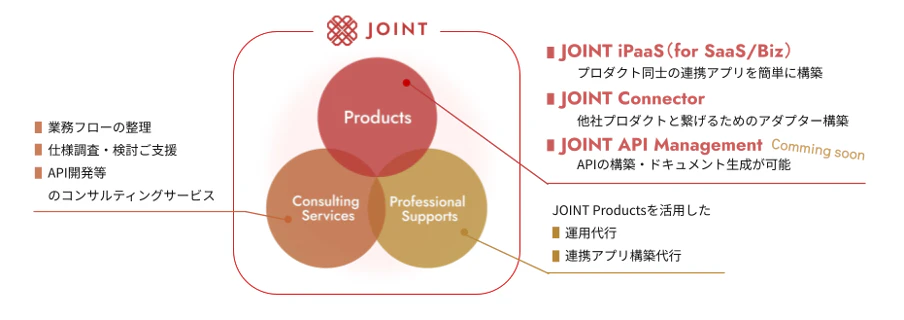 JOINTシリーズを示した図。【Product】【Consulting Service】【Professional Supports】の３つから構成されている