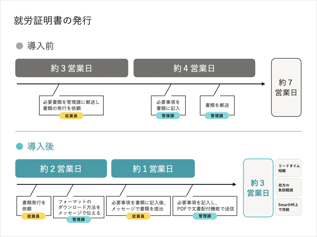  就労証明書発行におけるメッセージ機能の利用