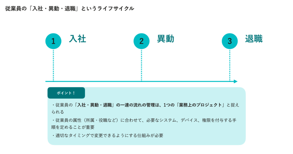 従業員の「入社・異動・退職」というライフサイクルの図。1 入社、2 異動、3 退職の流れと、管理を1つのプロジェクトと捉え属性に応じた権限付与や仕組み化が必要とするポイントの解説