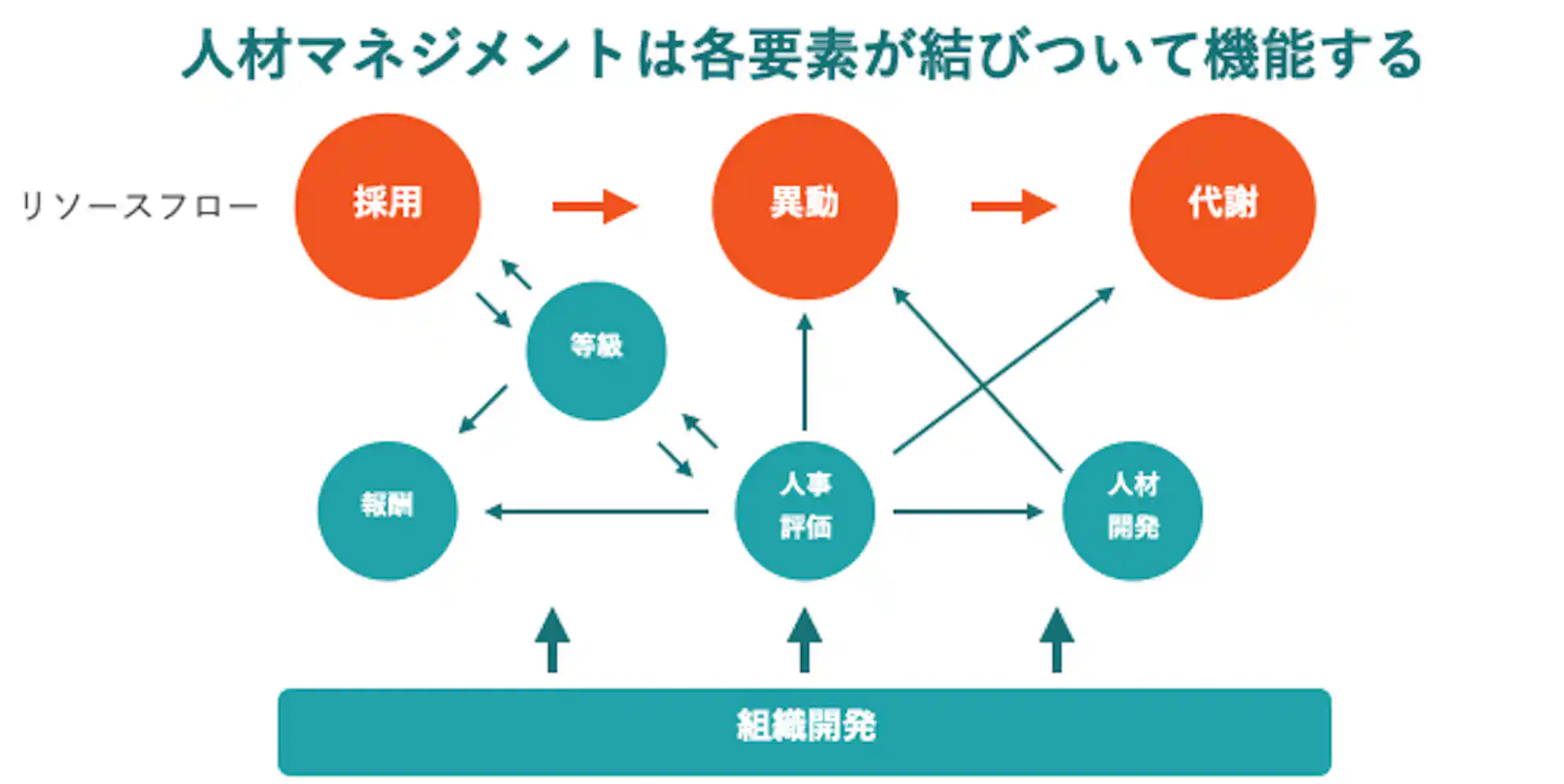 (図1:人材マネジメントを構成する要素)