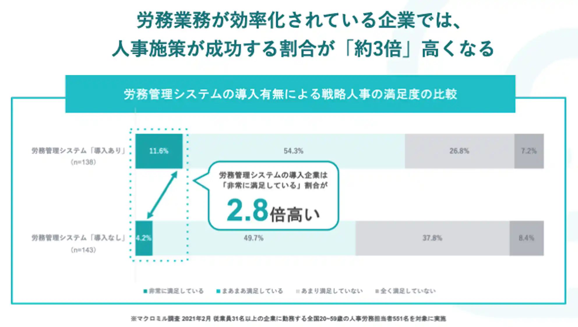 労務業務が効率化されている企業では人事施策が成功する割合が約3倍高くなる