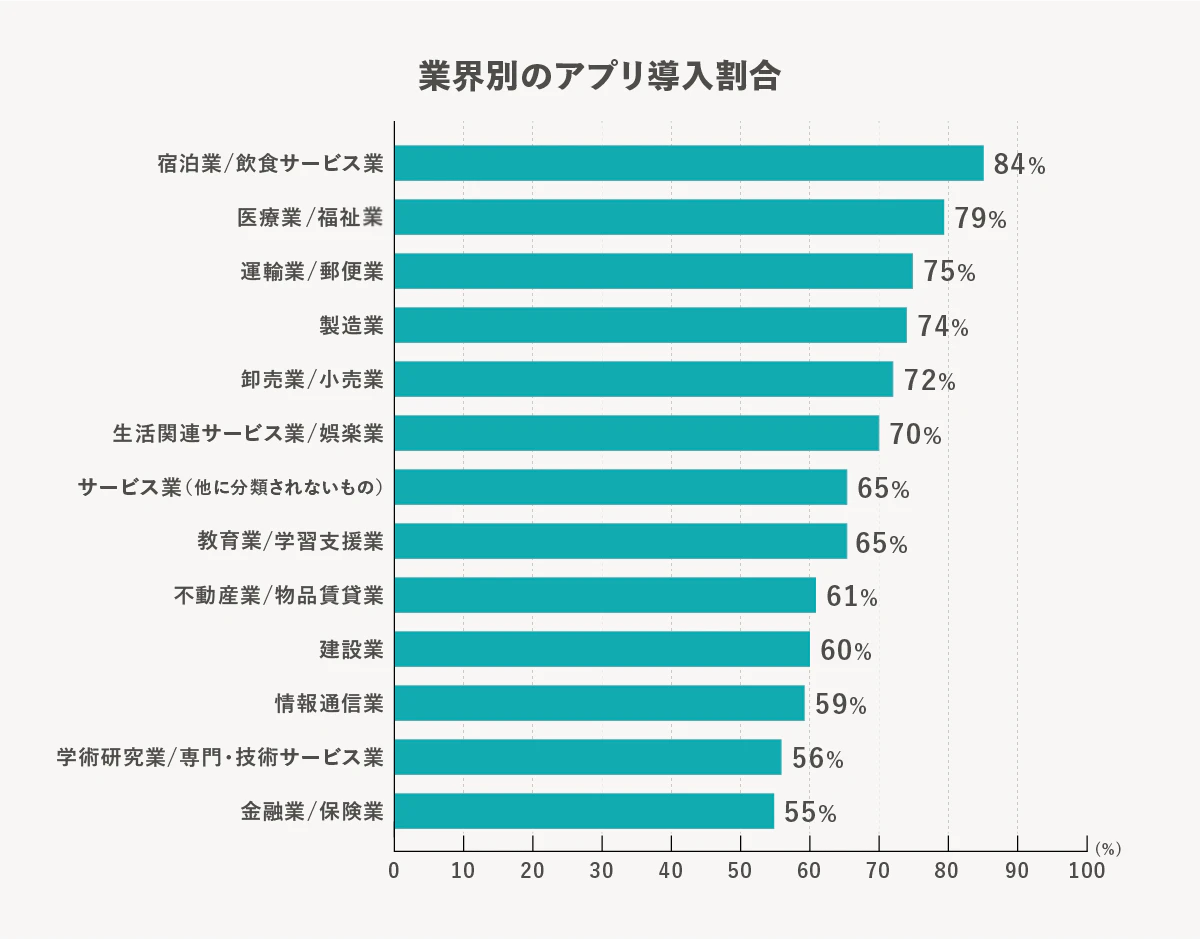 業界別のアプリの導入割合のグラフ