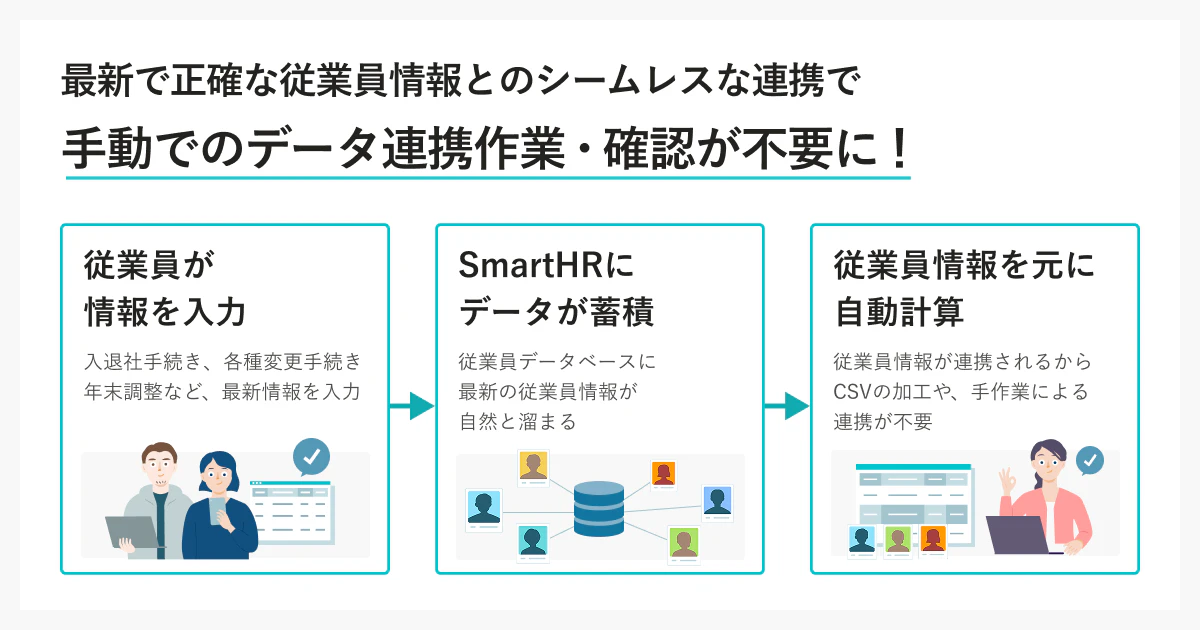 SmartHR上で行う給与計算業務の前工程を3ステップで現した図。従業員が情報を入力、SmartHRにデータが蓄積、従業員情報をもとに自動計算、という流れになっている。